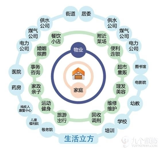 社区O2O赛道之外 “生活立方”深耕物业，打造智慧服务新生态
