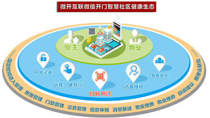 燃爆智慧生活 微信开门黑科技如何重塑现代物业管理